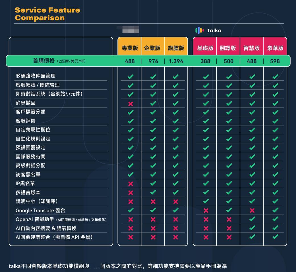 Talka 是一套集成智慧化客戶管理、即時溝通、自動化流程、數據整合於一身的全方位客服解決方案，幫助企業提升客服效率與客戶體驗。