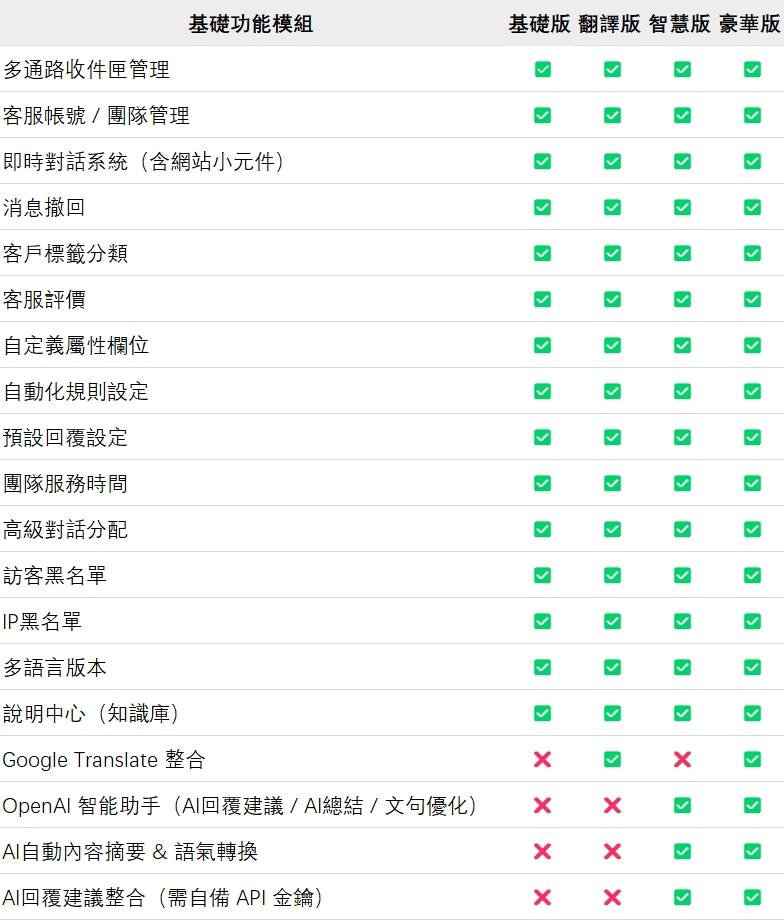 Talka 是一套集成智慧化客戶管理、即時溝通、自動化流程、數據整合於一身的全方位客服解決方案，幫助企業提升客服效率與客戶體驗。